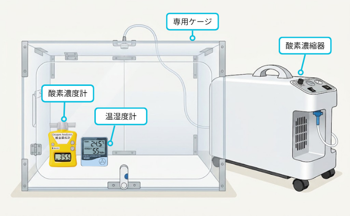 ペット用酸素ケージと酸素濃縮器、酸素濃度系、温湿度計